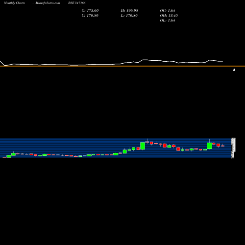 Monthly charts share 517166 SPEL SEMICON BSE Stock exchange 