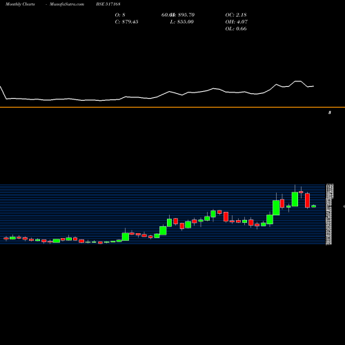 Monthly charts share 517168 SUBROS LTD. BSE Stock exchange 