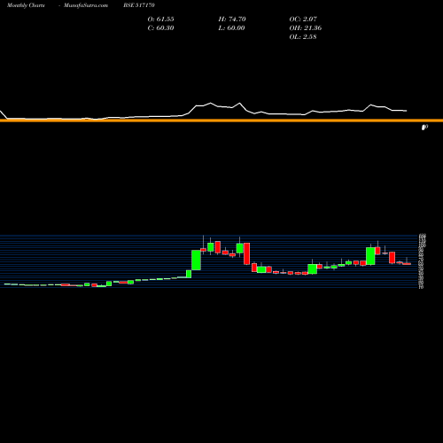 Monthly charts share 517170 KLKELEC BSE Stock exchange 