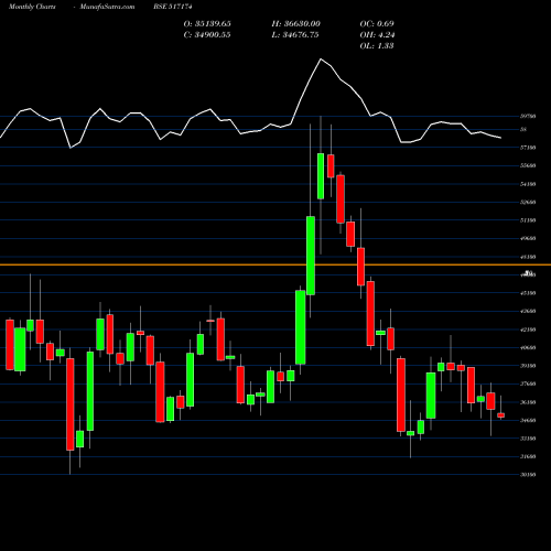 Monthly charts share 517174 HONEYWELL BSE Stock exchange 