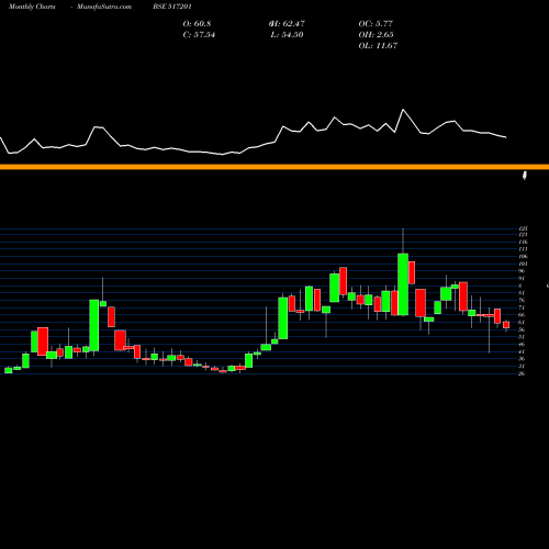 Monthly charts share 517201 SWITCH.TECH. BSE Stock exchange 