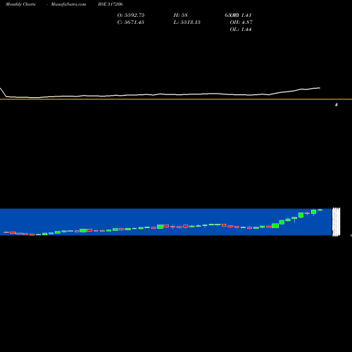 Monthly charts share 517206 LUMAX IND BSE Stock exchange 