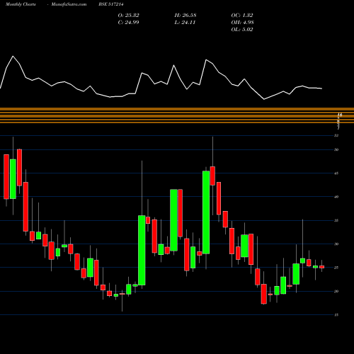 Monthly charts share 517214 DIGISPICE BSE Stock exchange 