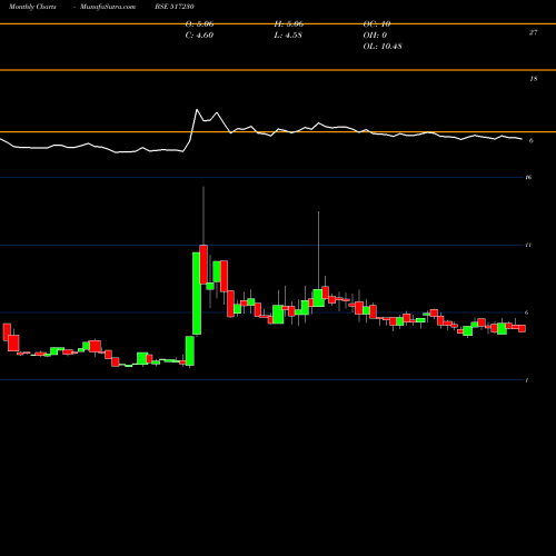 Monthly charts share 517230 PREM.AU.ELEC BSE Stock exchange 