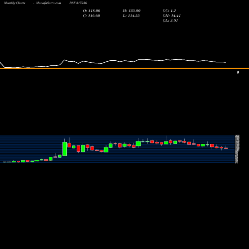 Monthly charts share 517236 CALCOM VISIO BSE Stock exchange 