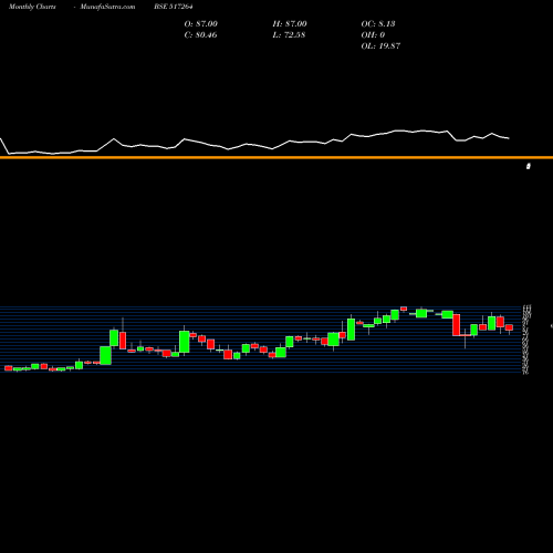 Monthly charts share 517264 FINELINE CI BSE Stock exchange 