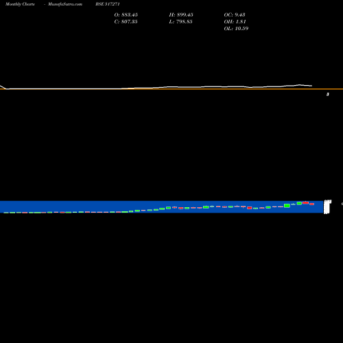 Monthly charts share 517271 HBL P SYS BSE Stock exchange 