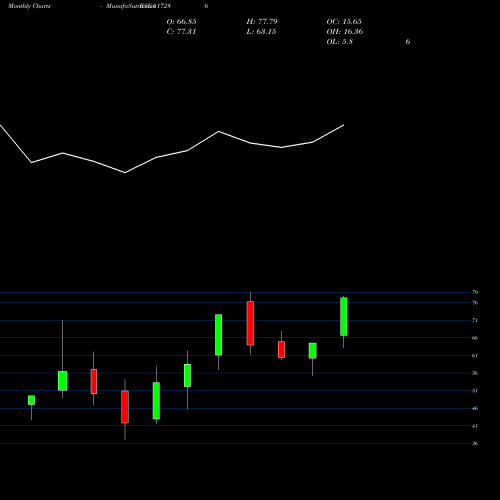 Monthly charts share 517286 RNIT AI SOLUTIONS LIMITED BSE Stock exchange 