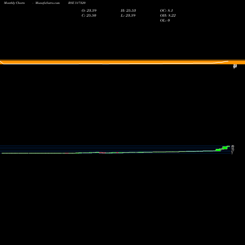 Monthly charts share 517320 SAV INFOCOM BSE Stock exchange 