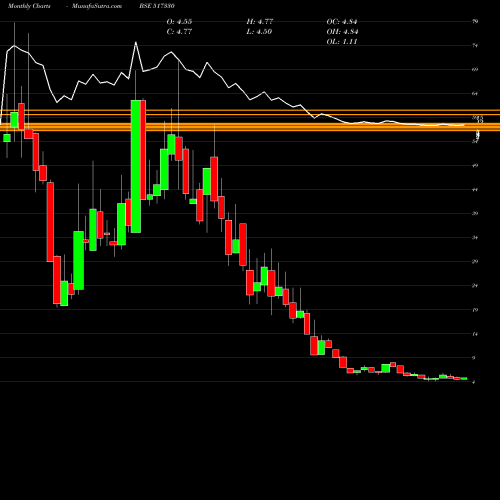 Monthly charts share 517330 CMI LTD. BSE Stock exchange 