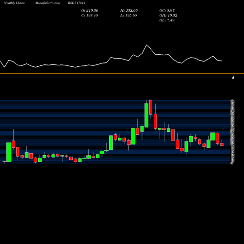 Monthly charts share 517344 MINDTECK (I) BSE Stock exchange 