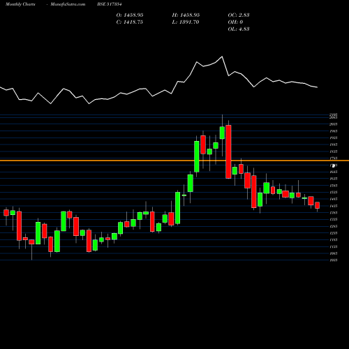 Monthly charts share 517354 HAVELLSINDIA BSE Stock exchange 