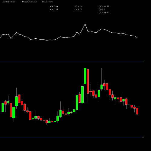 Monthly charts share 517356 ACI INFOCOM BSE Stock exchange 