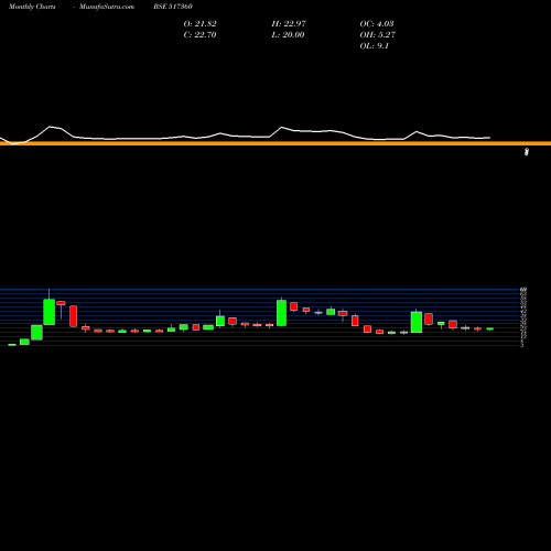 Monthly charts share 517360 SBEC SYSTEMS BSE Stock exchange 