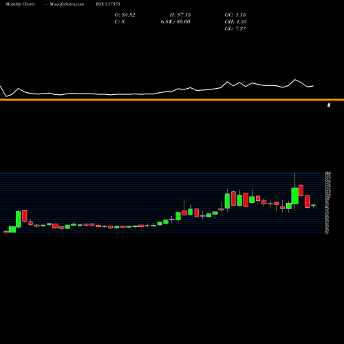 Monthly charts share 517370 INCAP LTD. BSE Stock exchange 