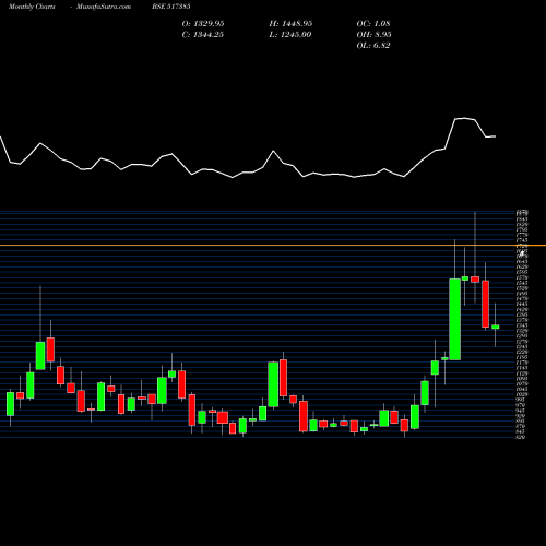 Monthly charts share 517385 SYMPHONY BSE Stock exchange 