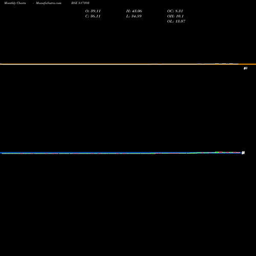Monthly charts share 517393 VINTRON INF. BSE Stock exchange 