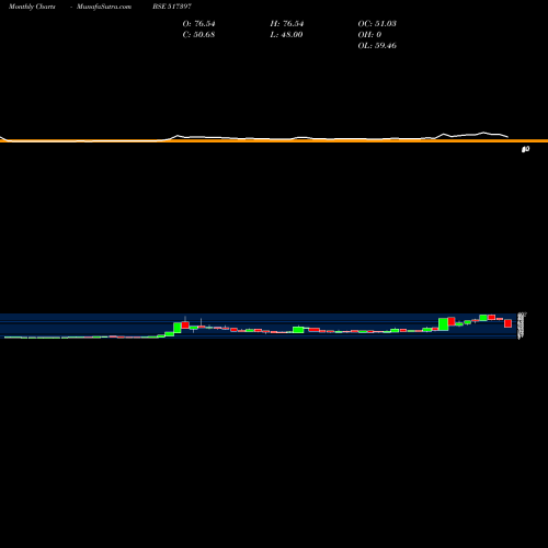Monthly charts share 517397 PAN ELECTR. BSE Stock exchange 