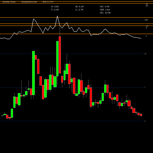 Monthly charts share 517399 VXL INSTRUM. BSE Stock exchange 