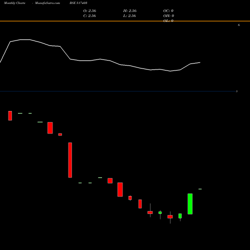 Monthly charts share 517403 SUN SOURCE BSE Stock exchange 