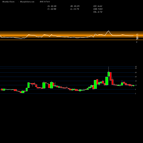 Monthly charts share 517411 SHYAM TELEC. BSE Stock exchange 