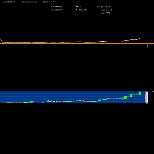 Monthly charts share 517417 PATEL AIRTEM BSE Stock exchange 