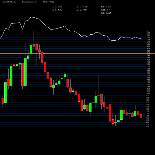 Monthly charts share 517421 BFLYGANDHI BSE Stock exchange 