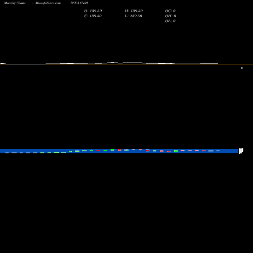 Monthly charts share 517423 INTEG.SWITCH BSE Stock exchange 