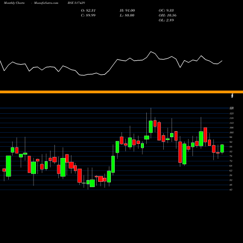 Monthly charts share 517429 ATHENAGLO BSE Stock exchange 