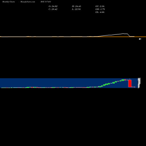 Monthly charts share 517431 NARMADA MACP BSE Stock exchange 