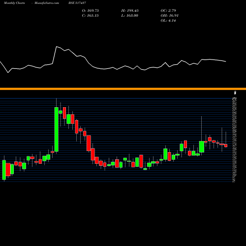 Monthly charts share 517437 DUTRON POLY. BSE Stock exchange 