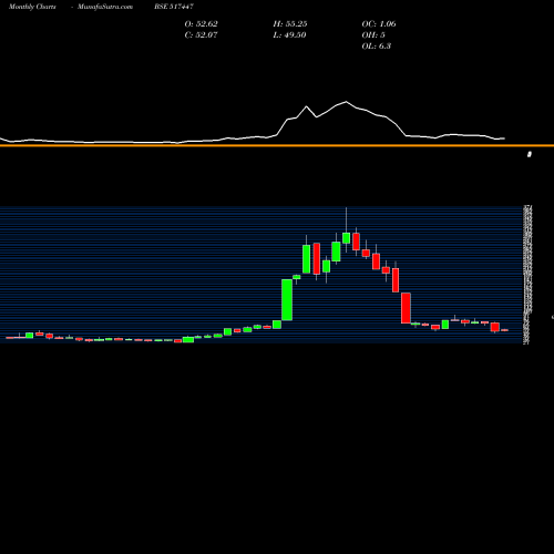 Monthly charts share 517447 R.S.SOFTWARE BSE Stock exchange 