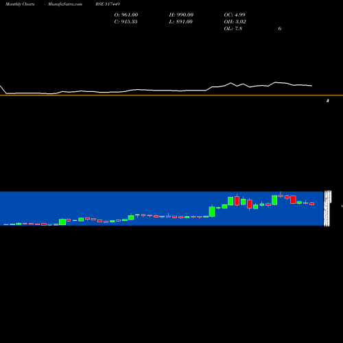 Monthly charts share 517449 MAGNA ELECTR BSE Stock exchange 