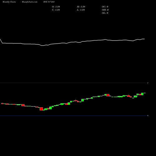 Monthly charts share 517463 LINAKS MICRO BSE Stock exchange 