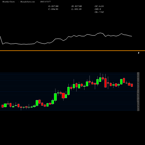Monthly charts share 517477 ELNET TECH. BSE Stock exchange 