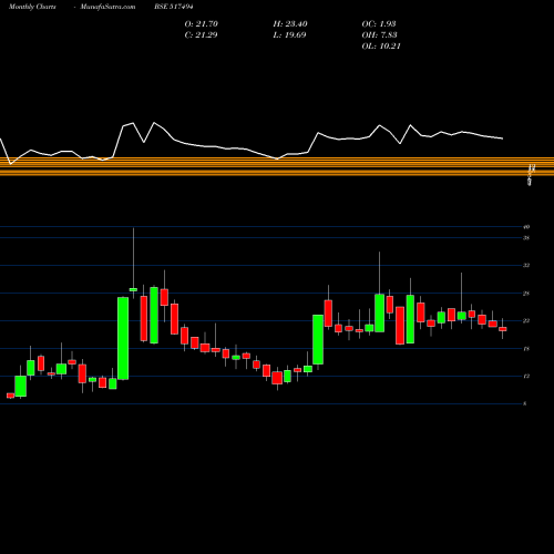 Monthly charts share 517494 ACCEL BSE Stock exchange 