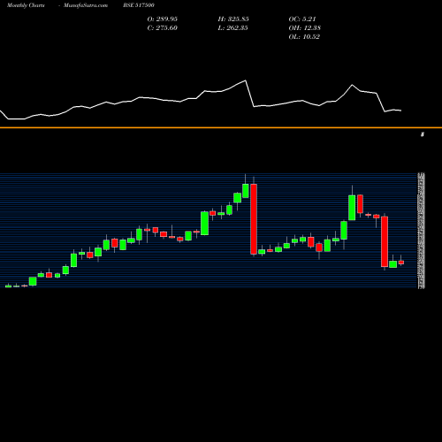 Monthly charts share 517500 ROTO PUMPS BSE Stock exchange 