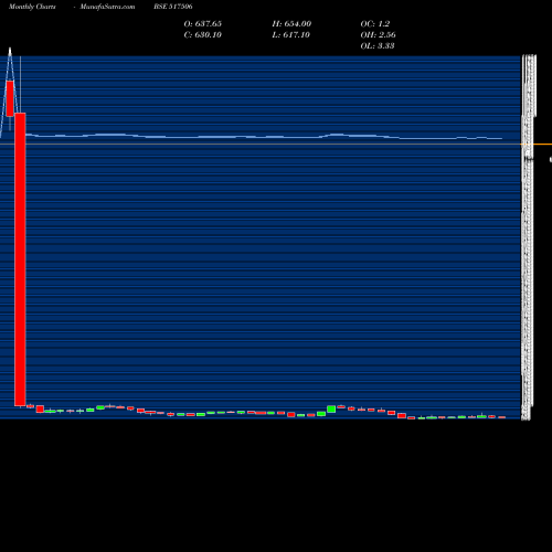 Monthly charts share 517506 TTK PRESTIGE BSE Stock exchange 