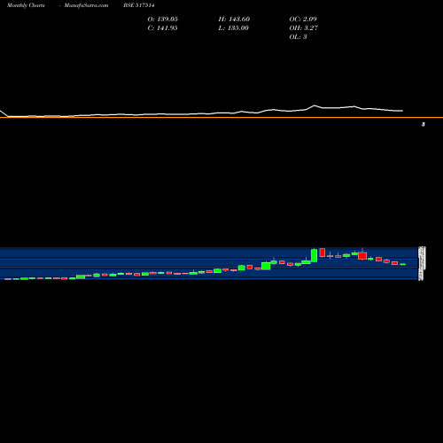 Monthly charts share 517514 DHINDIA BSE Stock exchange 
