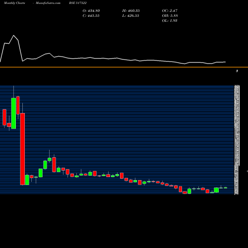Monthly charts share 517522 RAJ GLO WIR BSE Stock exchange 