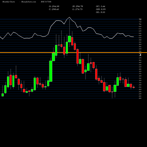 Monthly charts share 517536 ONWARD TECHN BSE Stock exchange 