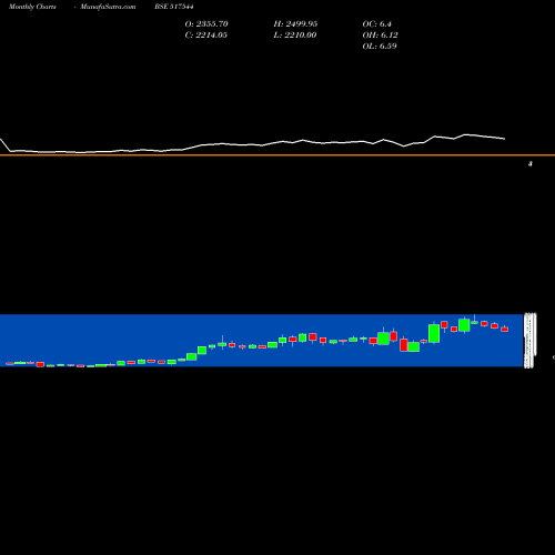 Monthly charts share 517544 CENTUM ELEC BSE Stock exchange 