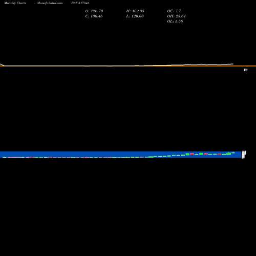 Monthly charts share 517546 ALFA TRANSFO BSE Stock exchange 