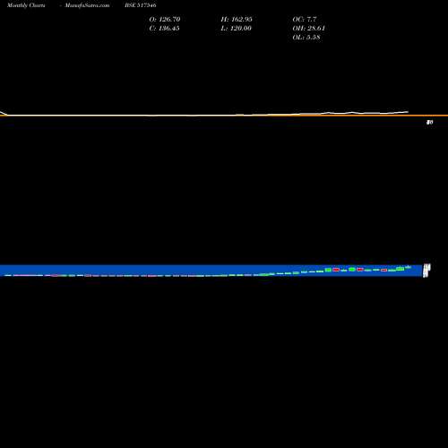 Monthly charts share 517546 ALFA TRANSFO BSE Stock exchange 
