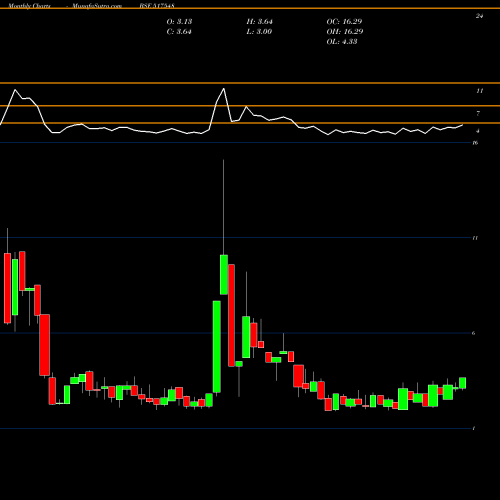 Monthly charts share 517548 STARLITE COM BSE Stock exchange 