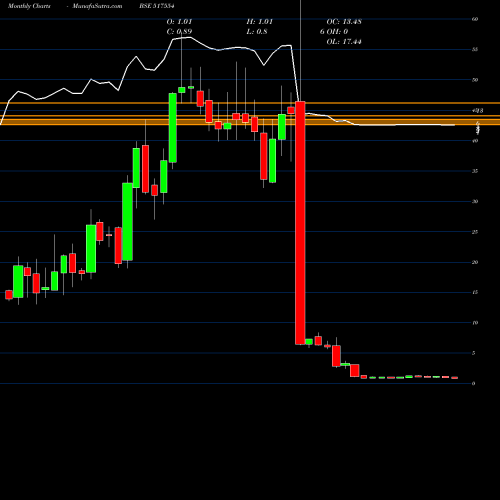 Monthly charts share 517554 NHCFOODS BSE Stock exchange 
