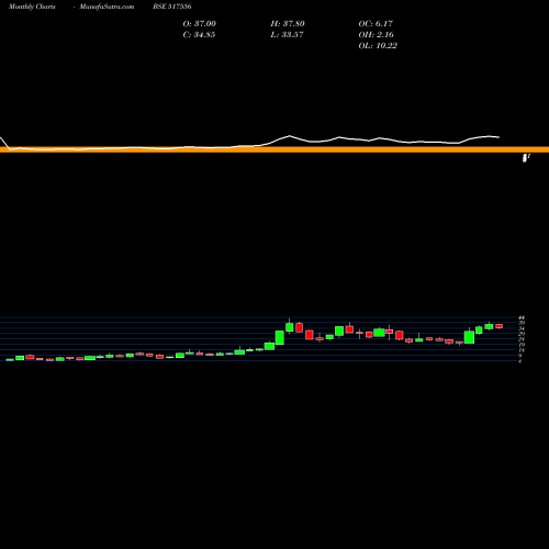 Monthly charts share 517556 PVP VENT LTD BSE Stock exchange 