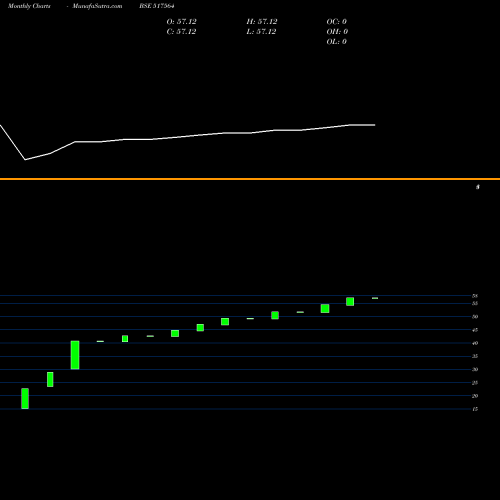 Monthly charts share 517564 GR CABLES LTD. BSE Stock exchange 