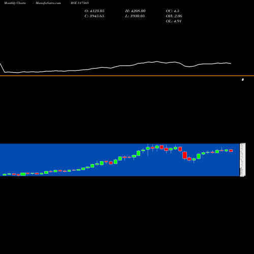Monthly charts share 517569 KEI INDUST. BSE Stock exchange 