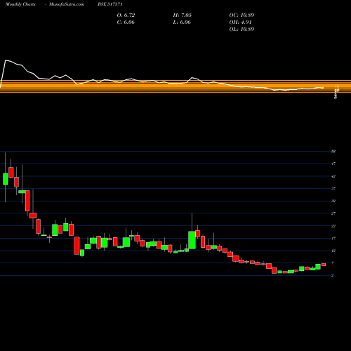 Monthly charts share 517571 IMPPOWERS BSE Stock exchange 